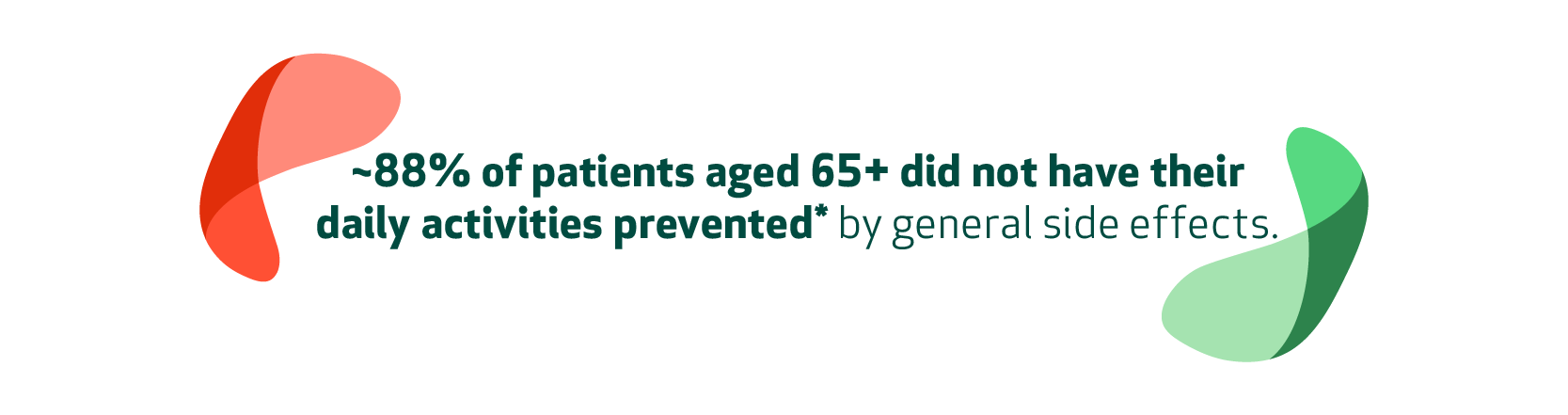 Graphic with text stating approximately 88%* of patients aged 65+ did not have their daily activities prevented by general side effects.
